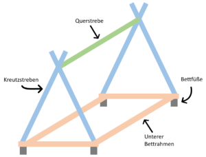 Zeltbett Bestandteile und Aufbau