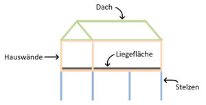 Baumhausbett Bestandteile und Aufbau